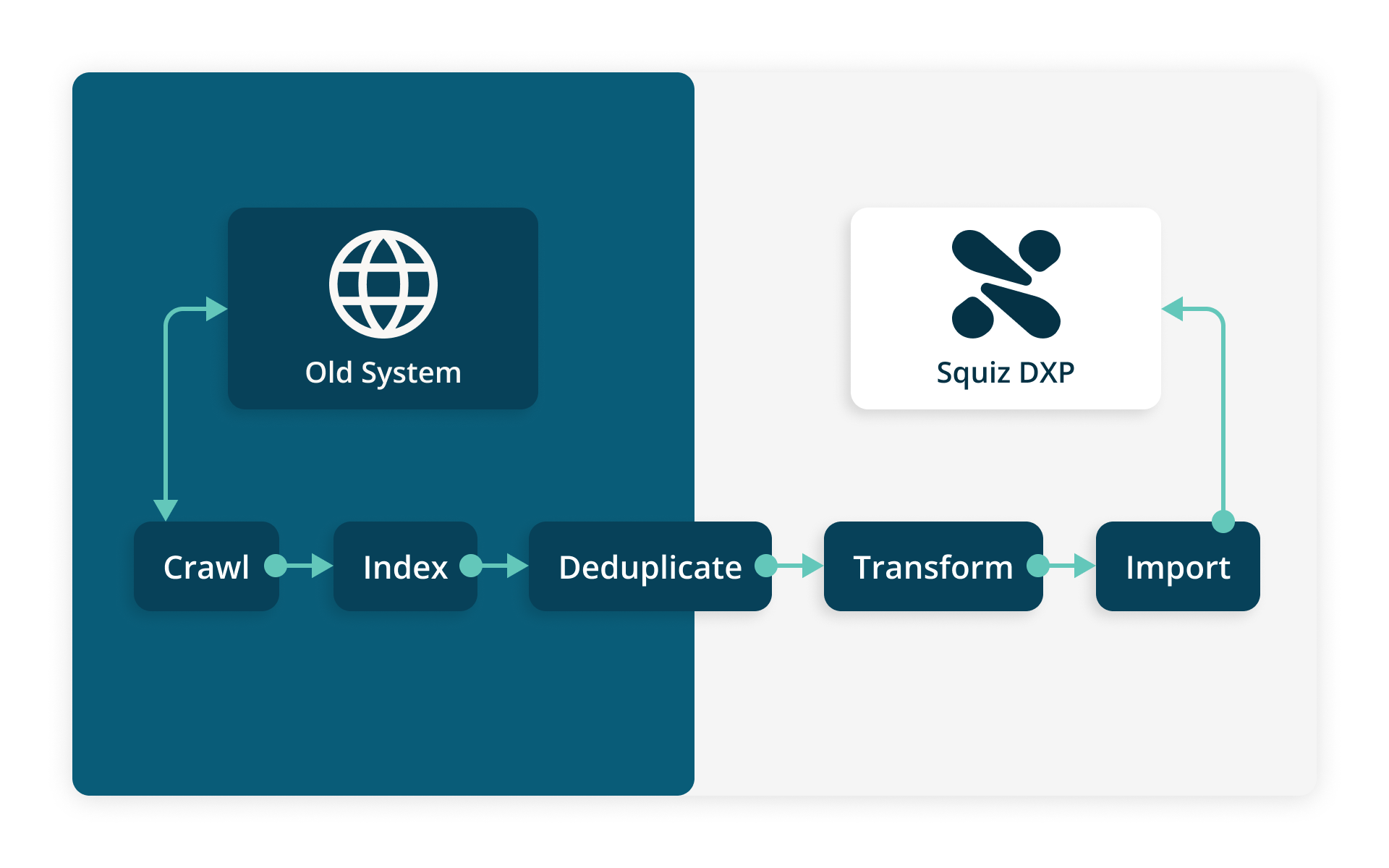 2 FrontStage-Transform-migrate-content-and-URLs