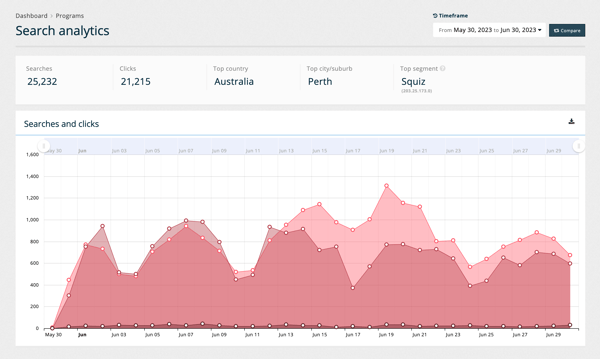 Funnelback Search Analytics